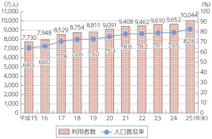 インターネットの利用者数及び人口普及率の推移