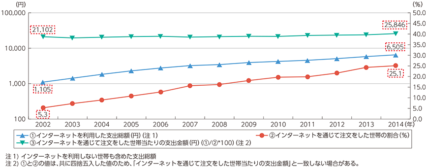 インターネットを通じた商品・サービスの購入